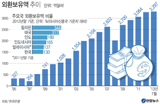 [130827] 韓 외환보유, IMF 권고치의 130%