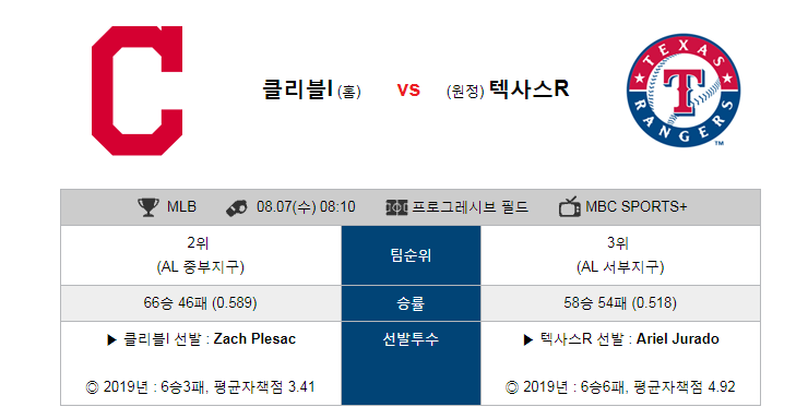  [MLB] 8월7일  08시10분  클리블랜드vs텍사스  클리블랜드  텍사스