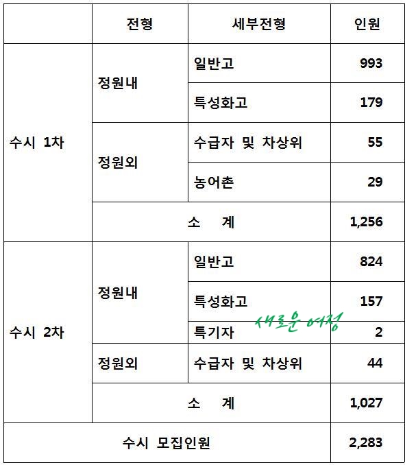  [2020] 연성대학교 수시모집 & 연성대 선발방법 학생부교과 내신 반영방법 / 수시 1차전형, 수시 2차 전형
