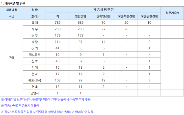  2019 하반기 서울교통공사 채용 자소서 항목 분석