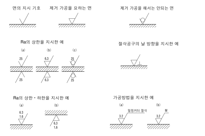 표면조도와 다듬질 기호 : 네이버 블로그