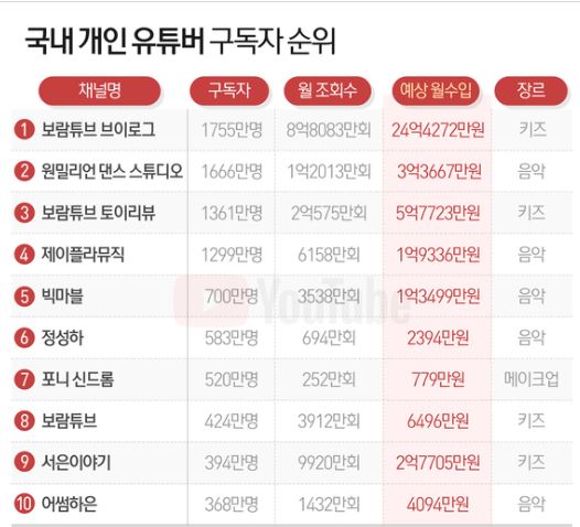  유튜버수입순위 정리 및 유튜버되는법