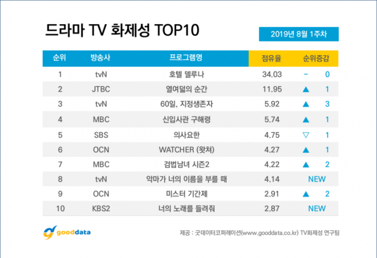  호텔 델루나 1위