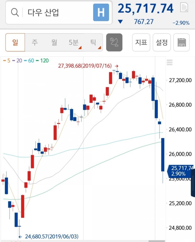  뉴욕증시, 미·중 환율 전쟁 확전 공포…다우, 2.9% 폭락 마감