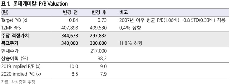  롯데케미칼(011170/BUY) : 2Q19 review - 예상치 부합한 실적