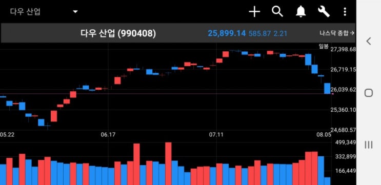 현재시각 2019.08.06 12시12분 미국증시