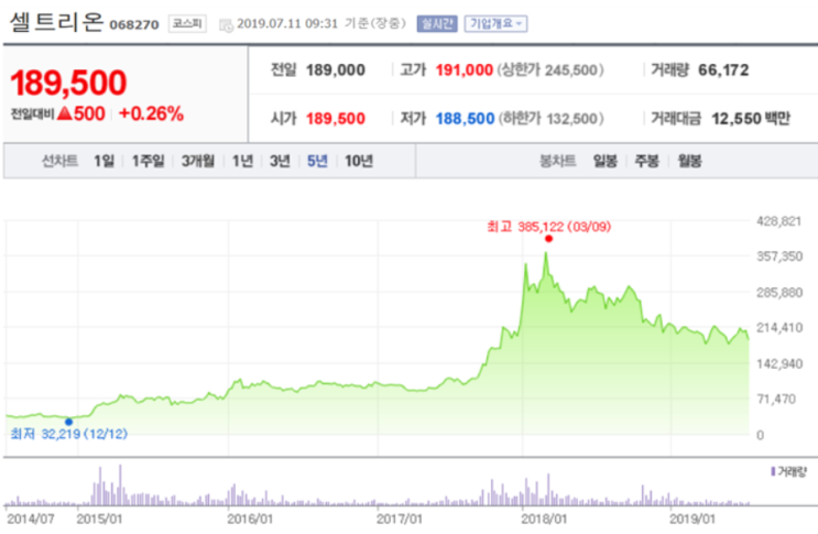  <5분 재무제표 투자경고> 셀트리온과 셀트리온헬스케어