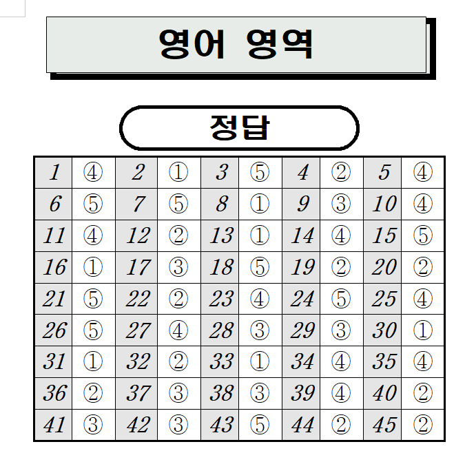 2019년 7월 고3 영어 모의고사 시험지, 정답지 : 네이버 블로그