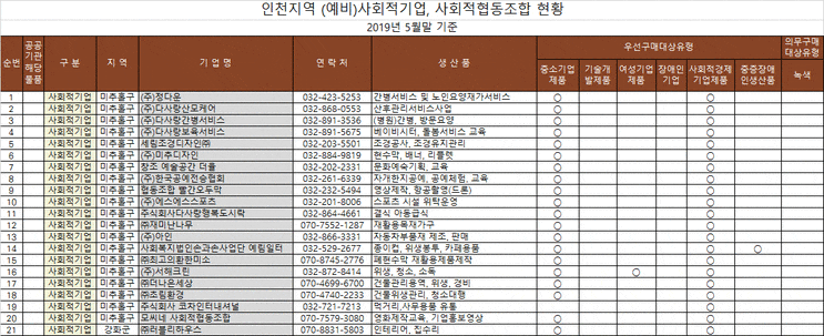  인천광역시 사회적경제기업 현황