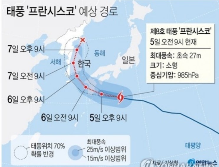  8호 태풍 ‘프란시스코’ → 이례적으로 내륙 관통 전망. 6일 밤 남해안 상륙, 내륙 관통해 7일