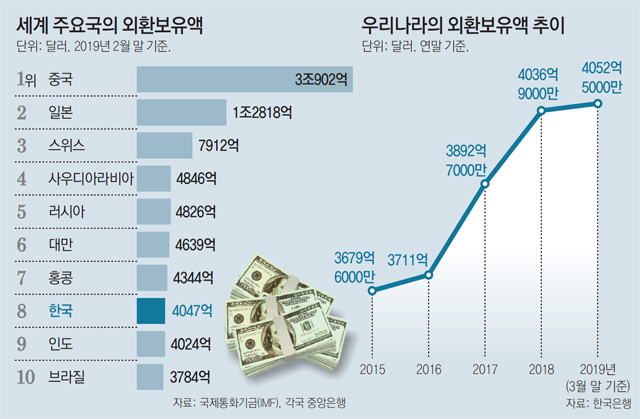  [190507] 외환보유액은 국가의 ‘비상금’