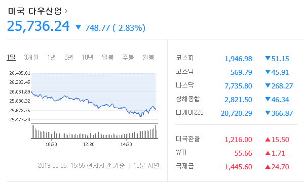  코스닥?나스닥?코스피?다우지수란? 뉴욕증시, 무역전쟁·환율전쟁으로 확전 공포 급락 출발, 블랙먼데이 코스피 2.56%↓ 코스닥 7.46%↓