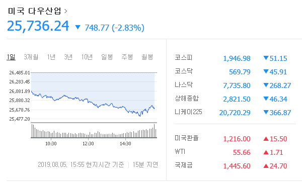 코스닥?나스닥?코스피?다우지수란? 뉴욕증시, 무역전쟁·환율전쟁으로 확전 공포 급락 출발, 블랙먼데이 코스피 2.56%↓ 코스닥 7.46%↓