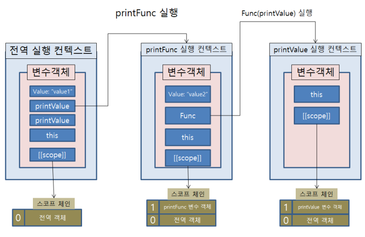  [JavaScript] 스코프 체인(2)