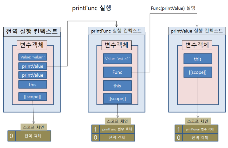 [JavaScript] 스코프 체인(2)