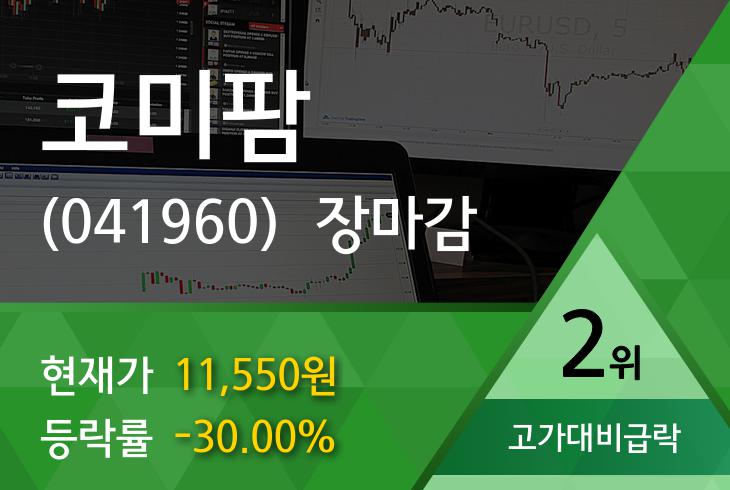  코미팜 -30.00%, 장중 고가 1만6300원 기록 후 1만1550원 하락 마감