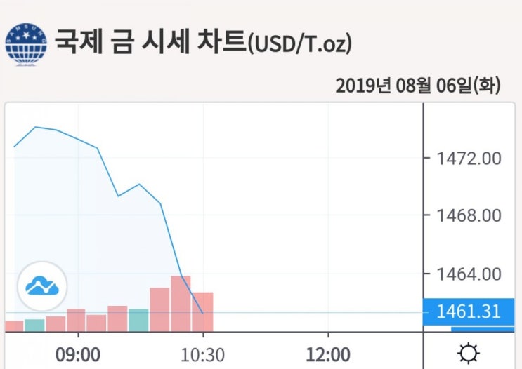  [2019년][8월6일][금시세] 국제금값, 무역전쟁우려와 환율조작국 지정에 급등세~<실물가격 상승>