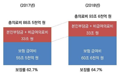 문케어 영향?…실손보험금 지급, 올 1분기 19% 급증