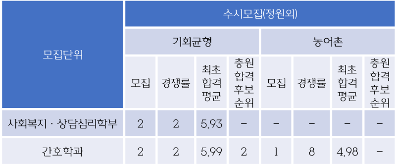 꽃동네대학교 수시등급 (2019학년도, 경쟁률, 충원, 추합, 예비번호) : 네이버 블로그