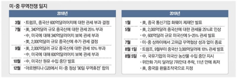 190807 미중무역전쟁 환율전쟁 정리 쉬운설명 네이버 블로그
