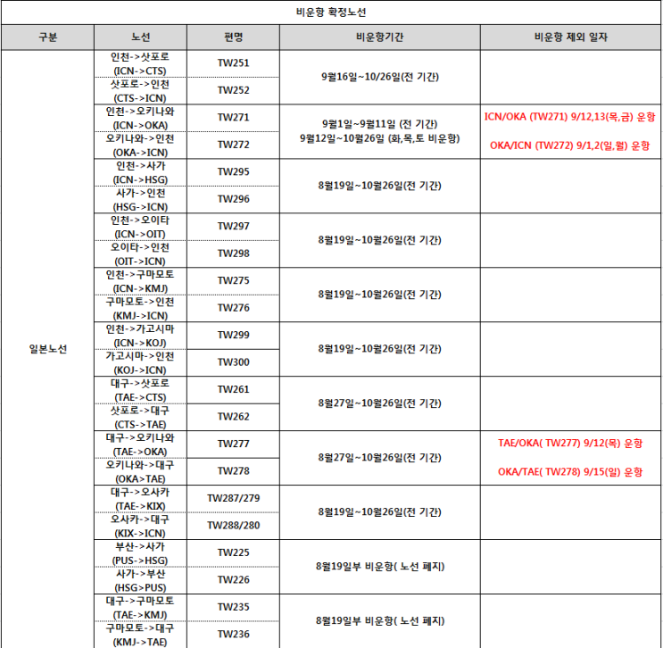 [티웨이항공] '[일반]티웨이항공 일본노선 비운항 안내 ' 공지