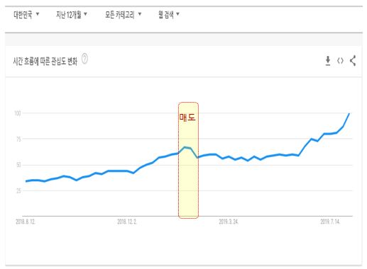  다나와! 살법?! 성장은 계속된다. (재투자)