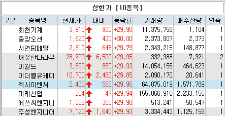 화천기계, 중앙오션, 서연탑메탈, 깨끗한나라우, 이월드, 이더블유케이, 엑사이엔씨, 미래산업, 에쓰씨엔지니어링, 주성엔지니어링-상한가.