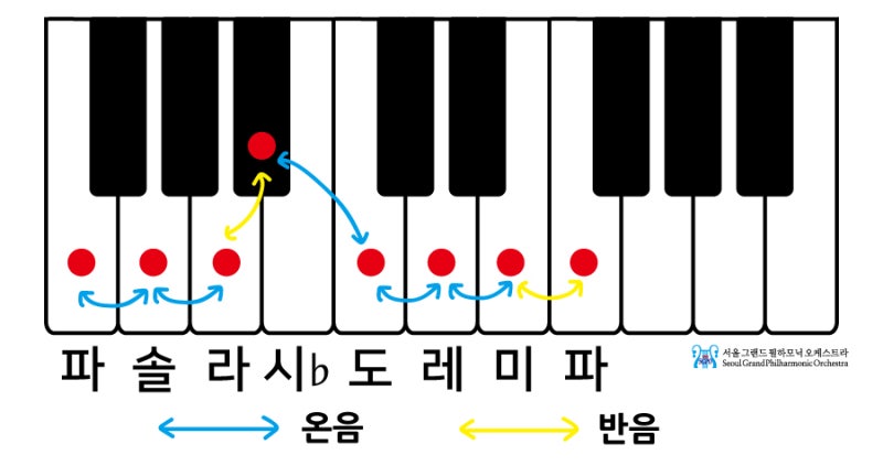 기초 음악 이론 - 바장조 음계(F Major)와 라단조 음계(D minor) : 네이버 블로그