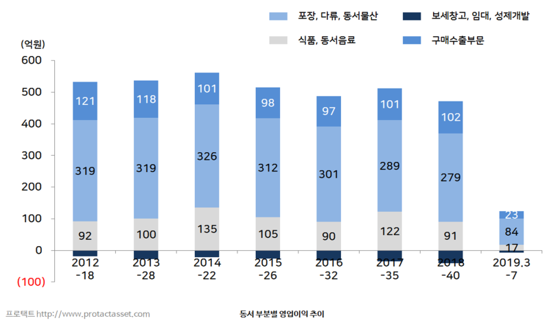 동서 주가 - 당분간 실적 상승위한 돌파구 찾기 어려워 : 네이버 블로그 동서 주가 - 당분간 실적 상승위한 돌파구 찾기 어려워 : 네이버 블로그
