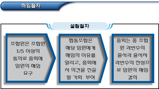 사회적협동조합 임원의 겸직, 보수, 해임