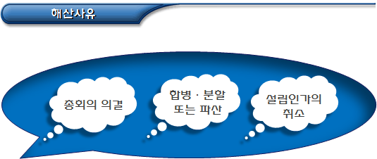 사회적협동조합 해산, 청산, 합병, 분할