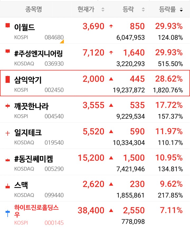  국내증시, 공매도ᆞ7월 대차잔액 57조5천억원 최대