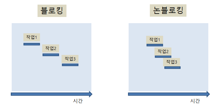  [Node.js] 논블로킹 I/O와 싱글스레드