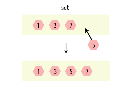 C++, STL 연관 컨테이너(associative container), set, multiset