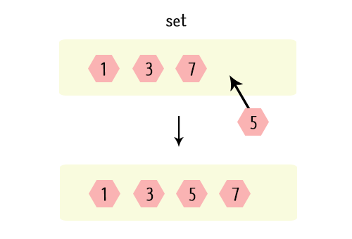  C++, STL 연관 컨테이너(associative container), set, multiset
