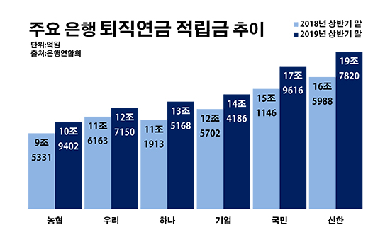 '100조 돌파' 퇴직연금…예·적금만도 못한 수익률 '민낯' '100조 돌파' 퇴직연금…예·적금만도 못한 수익률 '민낯'