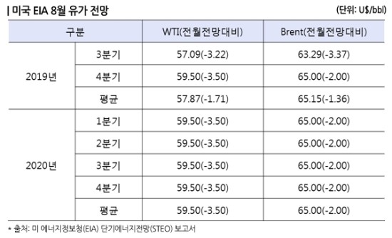 내년 유가 전망 3$/B 이상 하향 조정한 배경은?