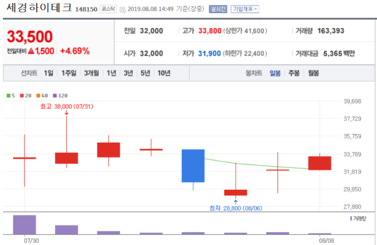  세경하이테크-7월 30일 신규상장. 올해 실적 호조 및 내년 고성장 기대감에 강세
