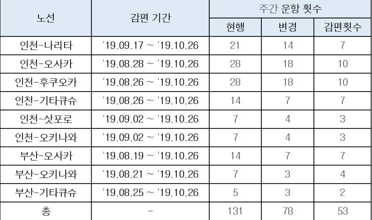  [진에어] '진에어 일본 노선 감편 안내' 공지