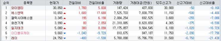  2019년 8월 8일 52주 신고가