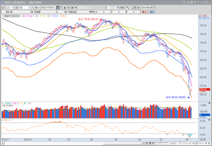 2019. 8. 7(수) 코스닥 마감 상황(진행중..)