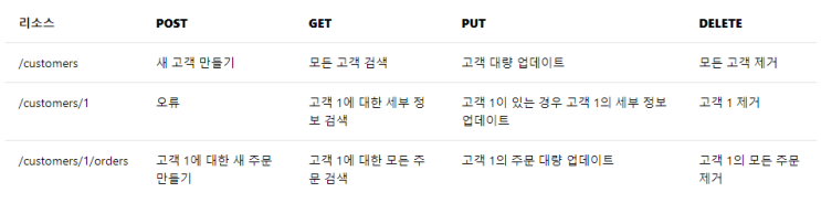  RESTful API, REST (Representational status transfer)란? 간단정리.