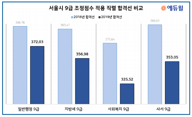  2019 서울시 9급 합격선에 영향 미친 시험일정