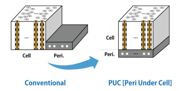  하이닉스에서 발표한 PUC 구조 소개 (Peri Under Cell 구조)
