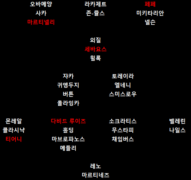  1920시즌 EPL 이적시장 마감, 아스널의 예상 순위