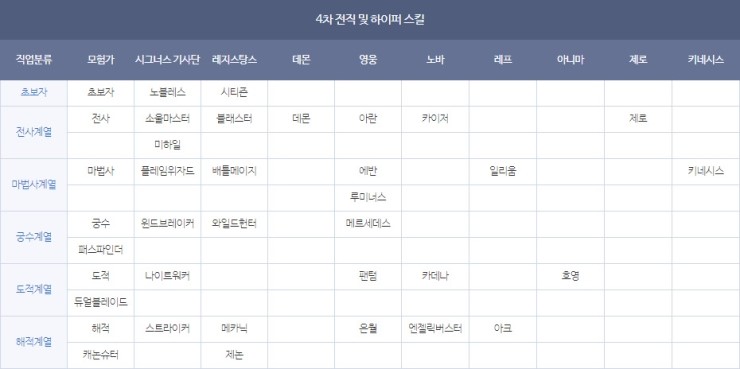  흑조의 메이플 일기 : 메이플 스토리 처음 시작 할 때 유용한 링크스킬을 가진 캐릭터 #1