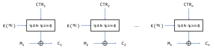  [보안/암호] CTR 모드(CounTeR mode) :: 블록 암호의 운용모드