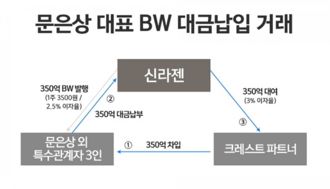  팍스넷 기사를 기반으로 한, 신라젠과 경영진의 문제점 및 향후 동향에 대한 전망