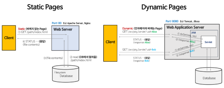  [Web] Web Server & WAS