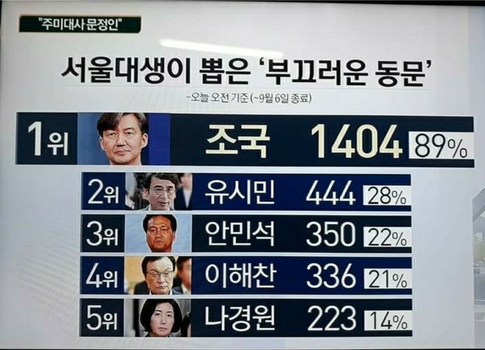  2019 상반기 서울대 최악 동문 조국 1위 등극,2위 유시민